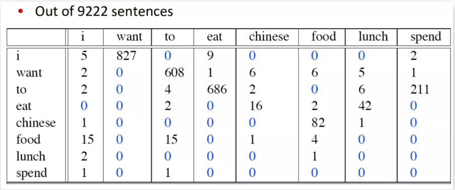 bigram table example