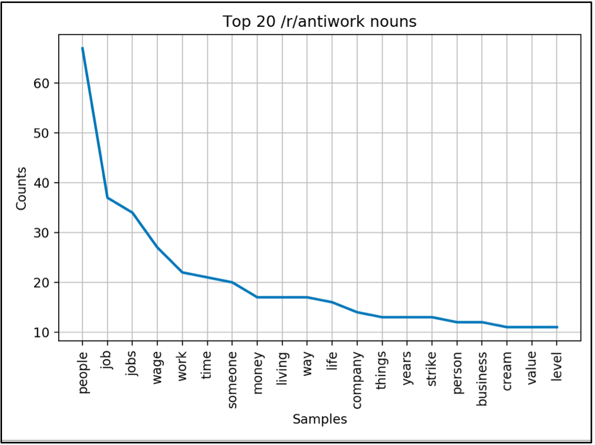 Antiwork nouns plot