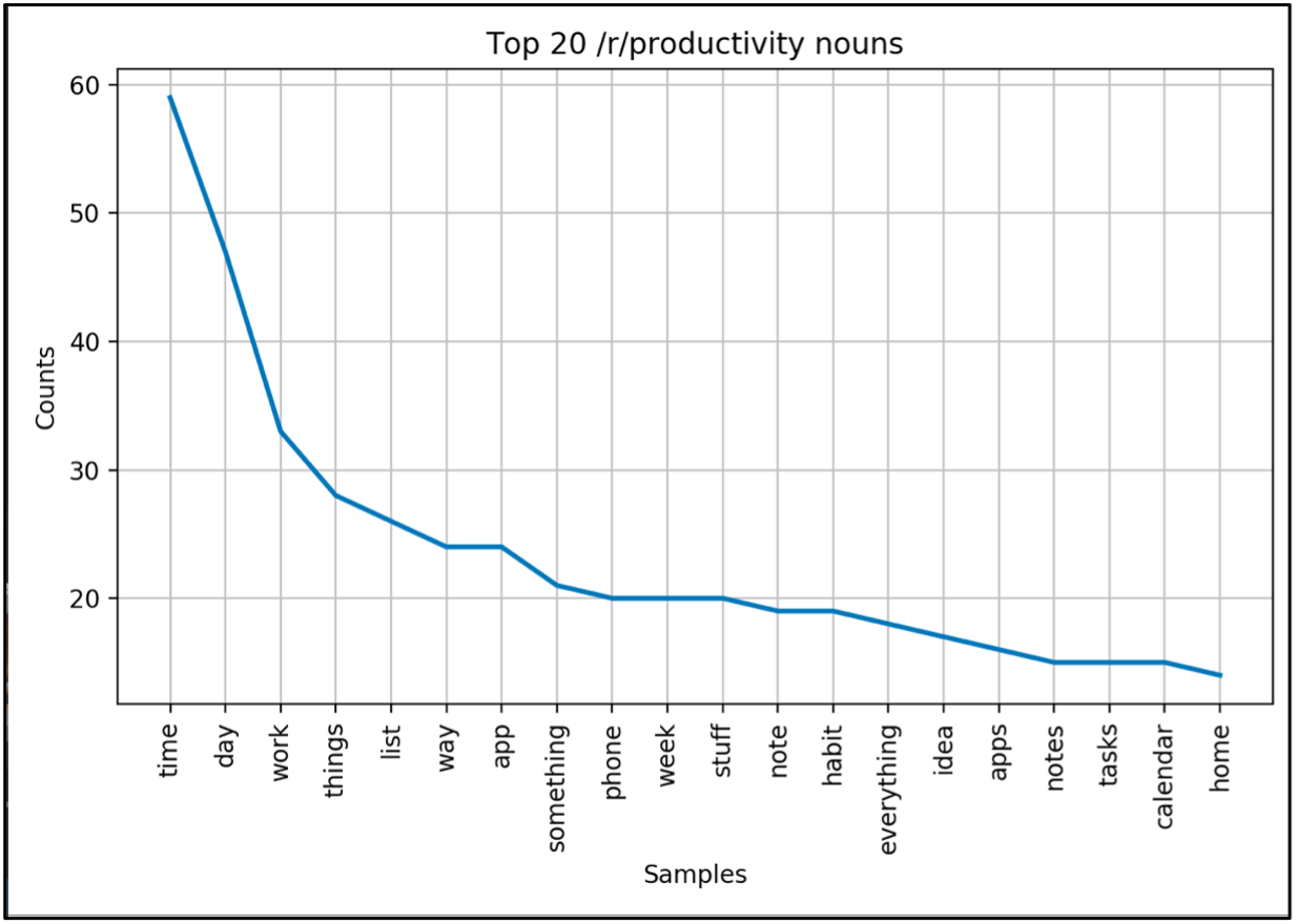 Productivity nouns plot